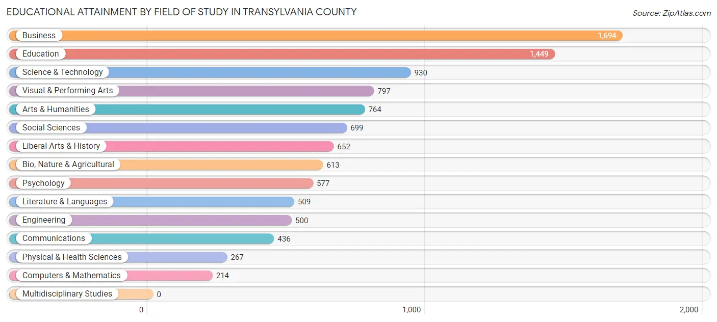 Educational Attainment by Field of Study in Transylvania County