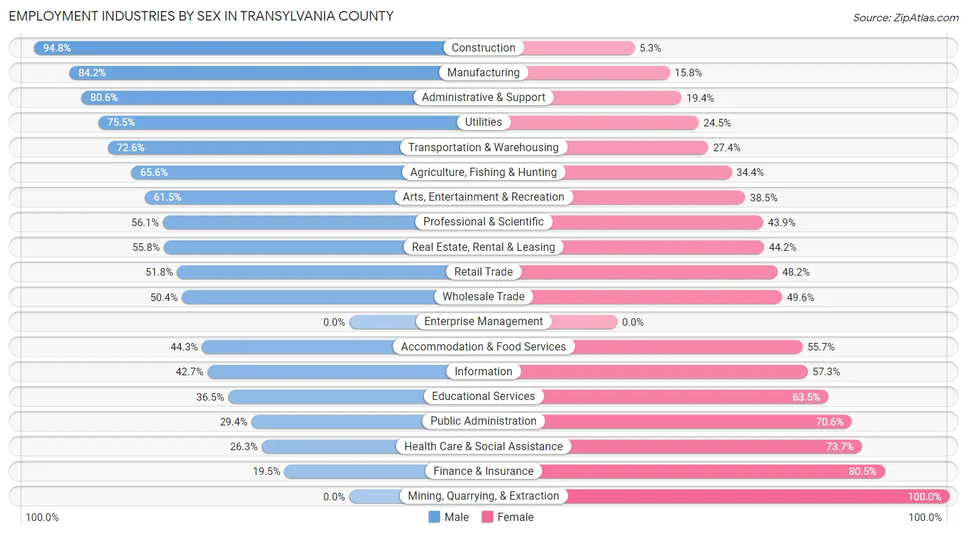 Employment Industries by Sex in Transylvania County