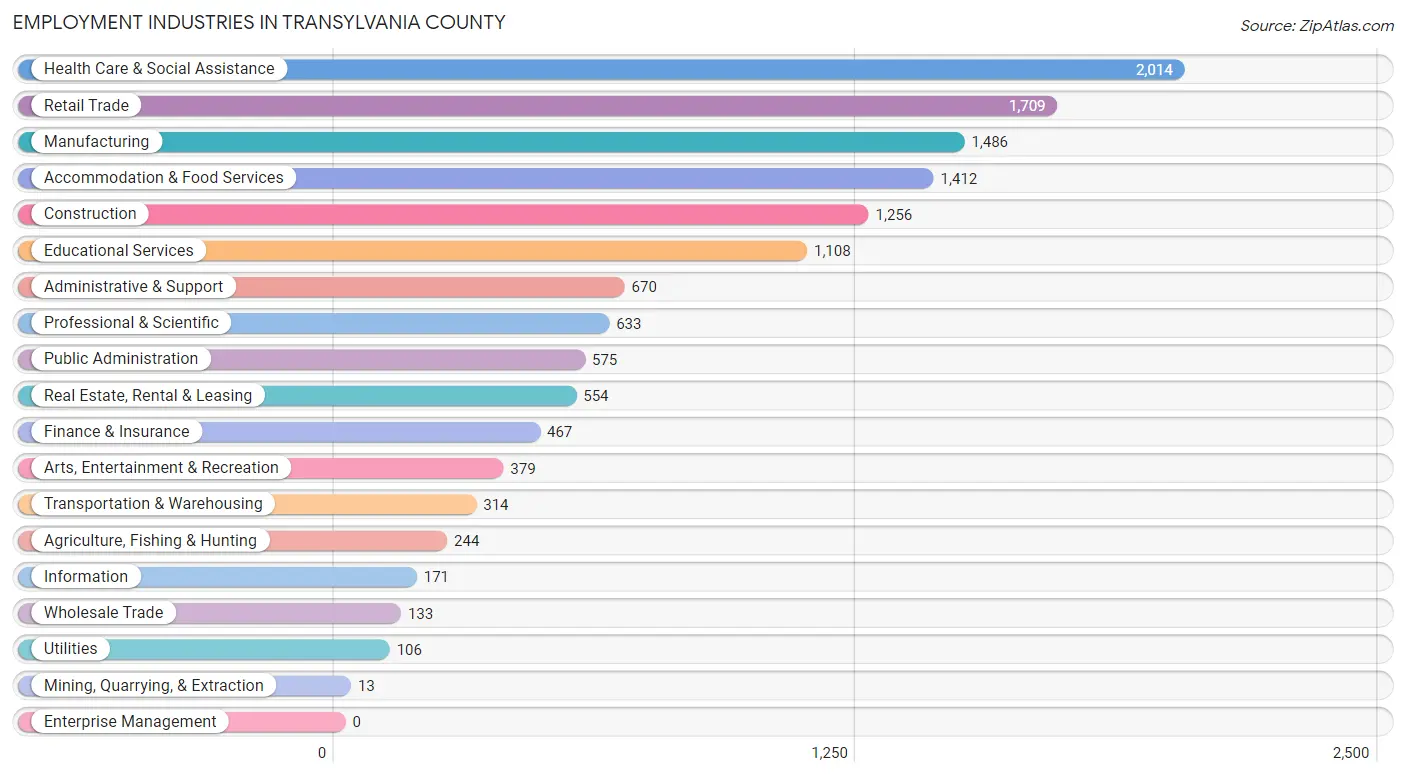 Employment Industries in Transylvania County