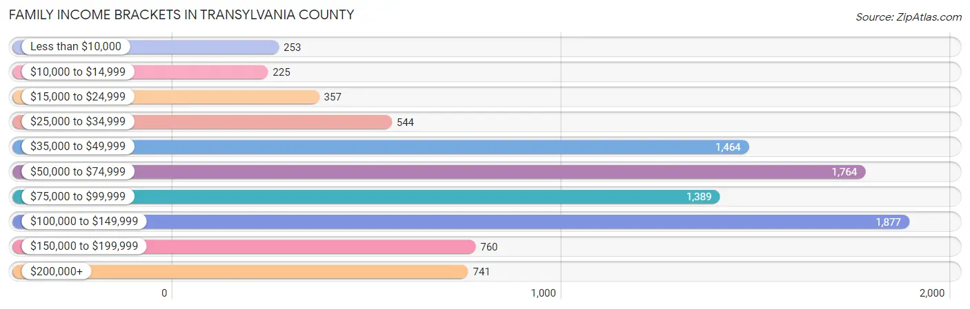 Family Income Brackets in Transylvania County