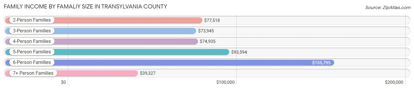 Family Income by Famaliy Size in Transylvania County