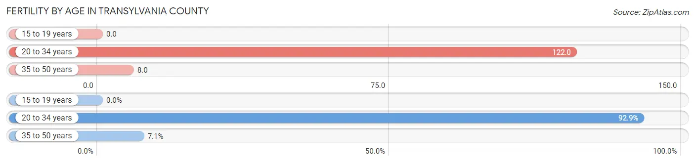 Female Fertility by Age in Transylvania County