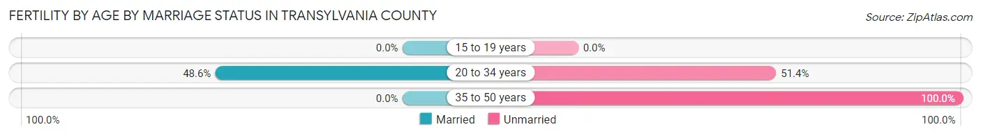 Female Fertility by Age by Marriage Status in Transylvania County