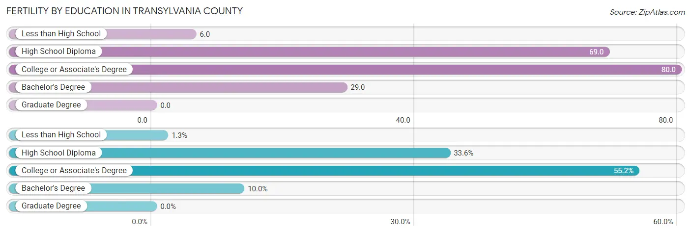 Female Fertility by Education Attainment in Transylvania County