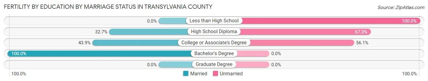 Female Fertility by Education by Marriage Status in Transylvania County