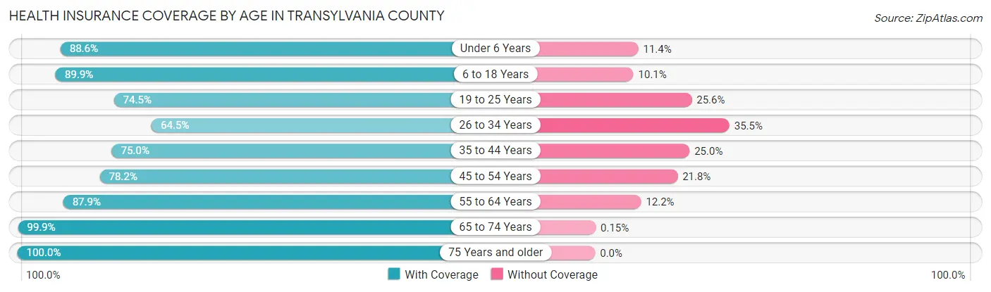 Health Insurance Coverage by Age in Transylvania County