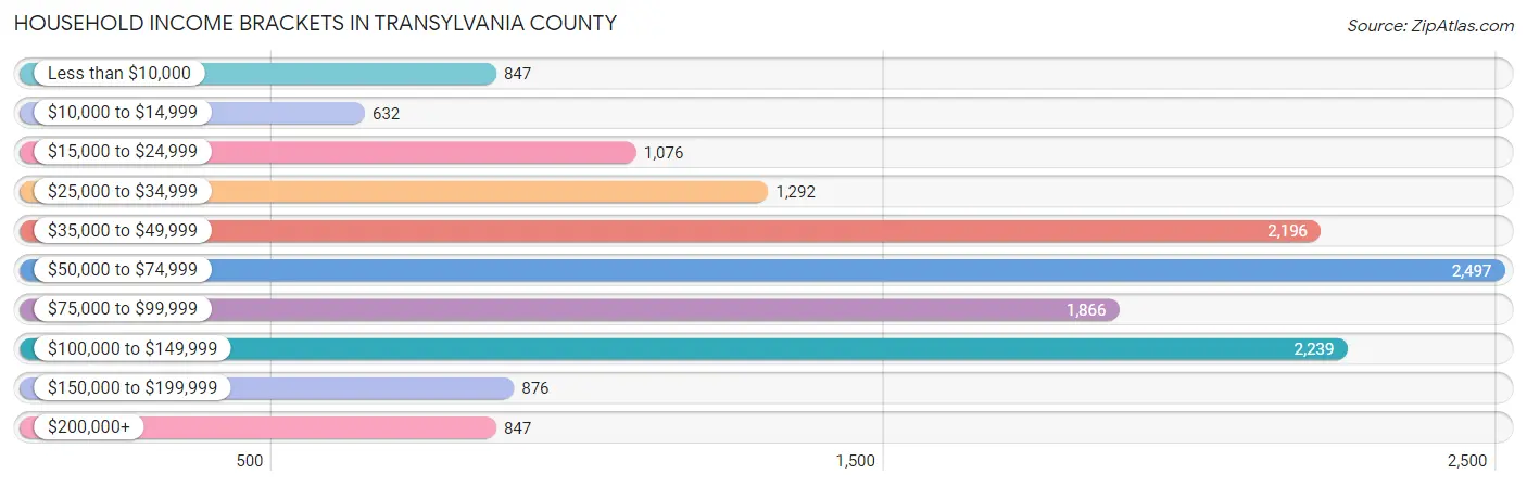 Household Income Brackets in Transylvania County