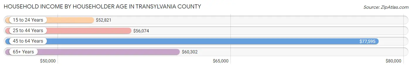 Household Income by Householder Age in Transylvania County