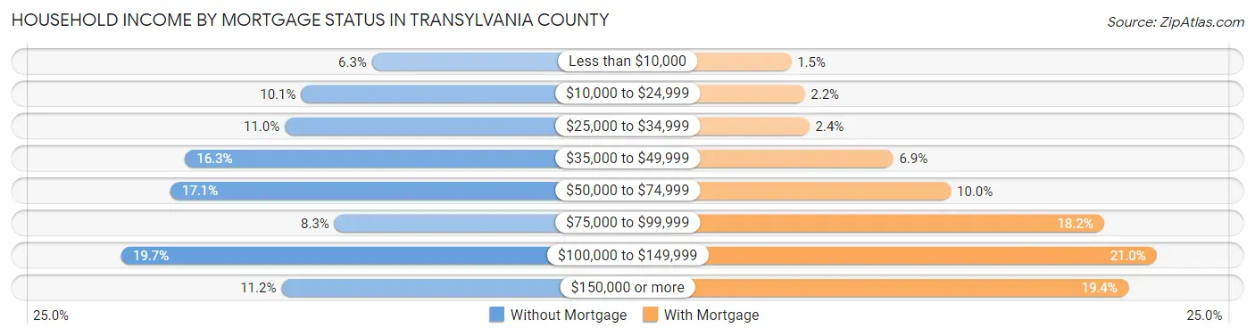 Household Income by Mortgage Status in Transylvania County