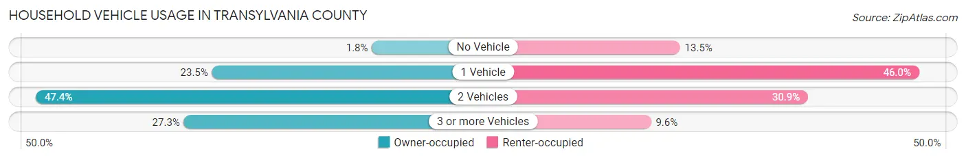 Household Vehicle Usage in Transylvania County