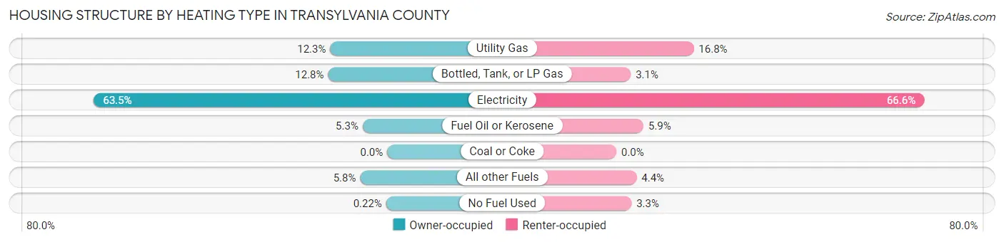 Housing Structure by Heating Type in Transylvania County