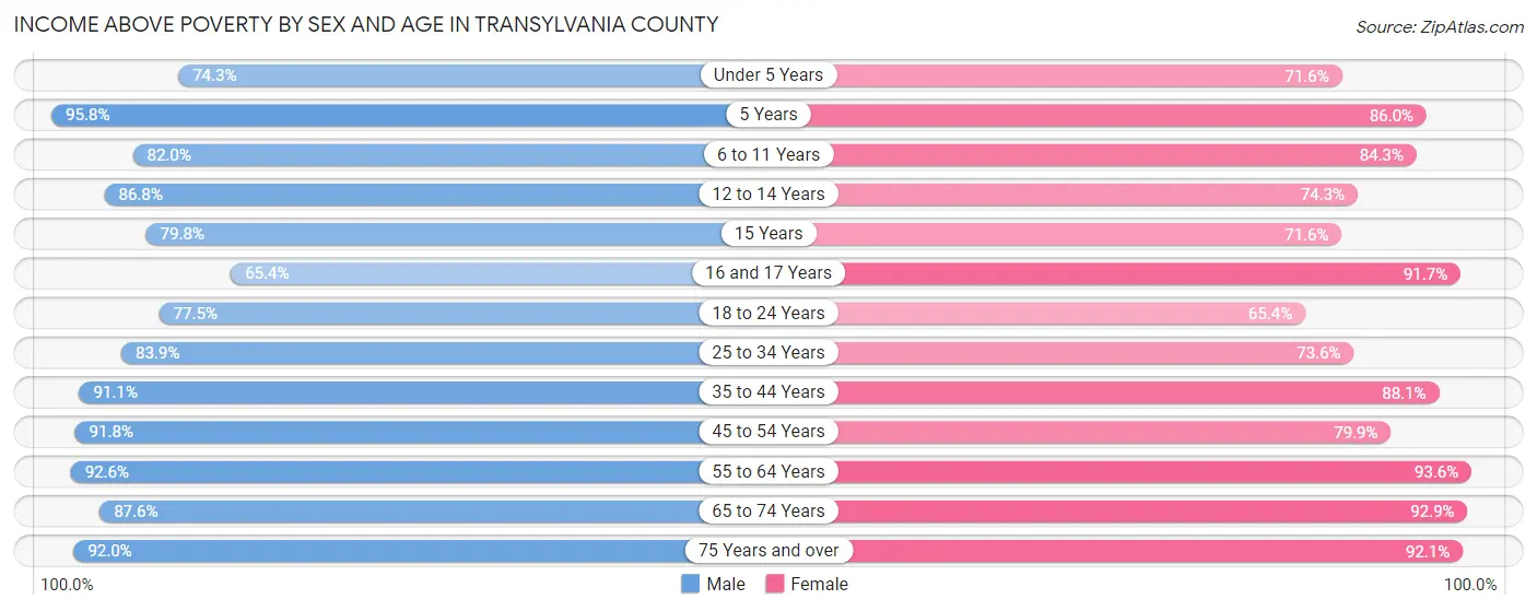 Income Above Poverty by Sex and Age in Transylvania County