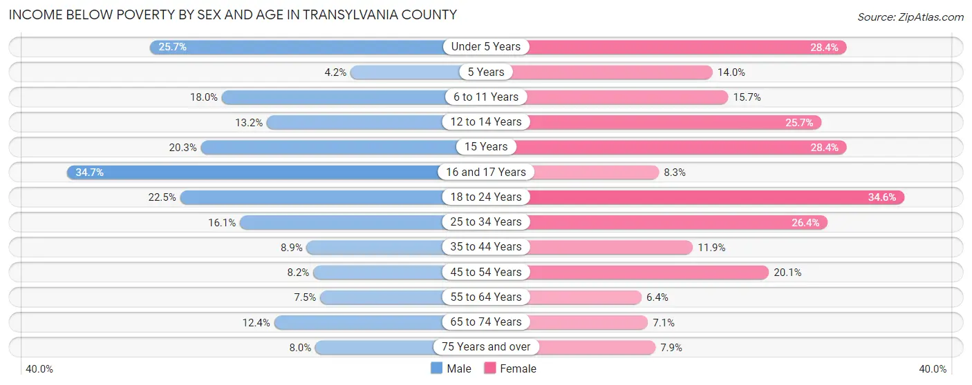 Income Below Poverty by Sex and Age in Transylvania County