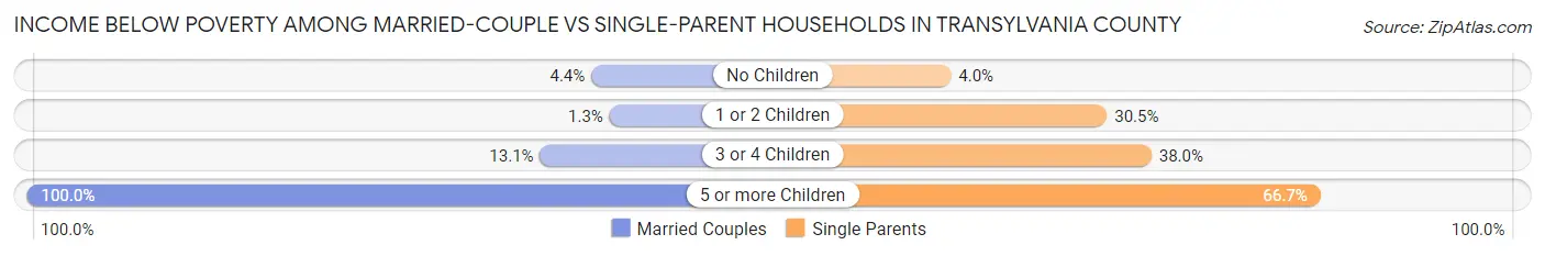 Income Below Poverty Among Married-Couple vs Single-Parent Households in Transylvania County