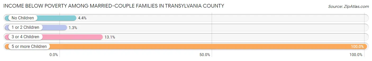 Income Below Poverty Among Married-Couple Families in Transylvania County