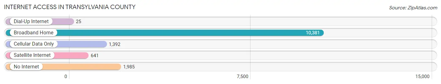 Internet Access in Transylvania County