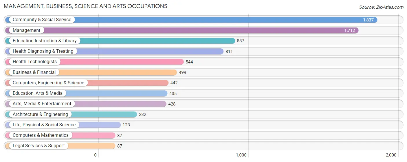 Management, Business, Science and Arts Occupations in Transylvania County