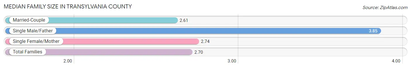 Median Family Size in Transylvania County