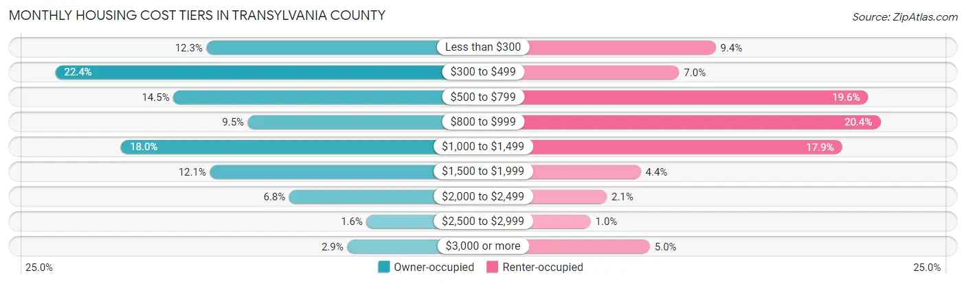 Monthly Housing Cost Tiers in Transylvania County