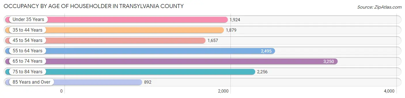 Occupancy by Age of Householder in Transylvania County