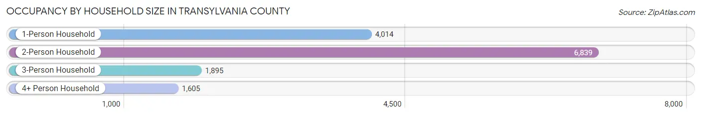 Occupancy by Household Size in Transylvania County
