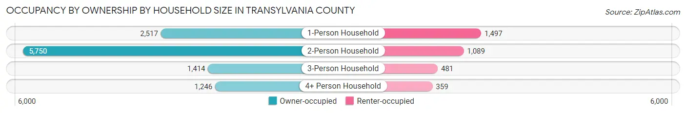 Occupancy by Ownership by Household Size in Transylvania County
