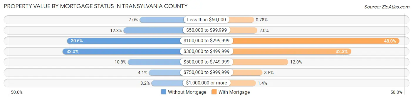 Property Value by Mortgage Status in Transylvania County