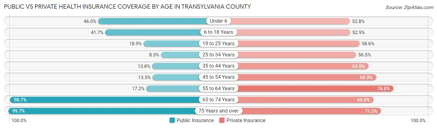 Public vs Private Health Insurance Coverage by Age in Transylvania County