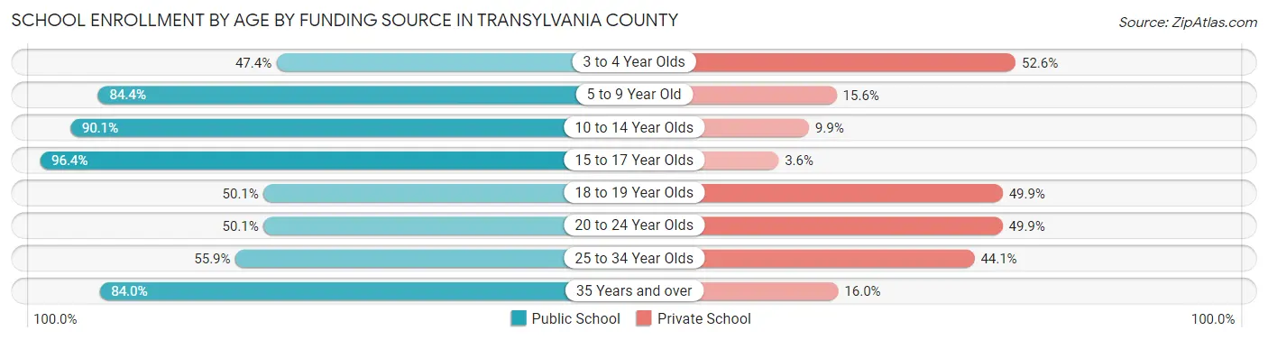 School Enrollment by Age by Funding Source in Transylvania County