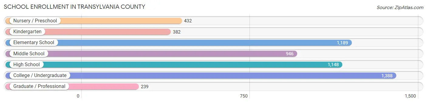 School Enrollment in Transylvania County