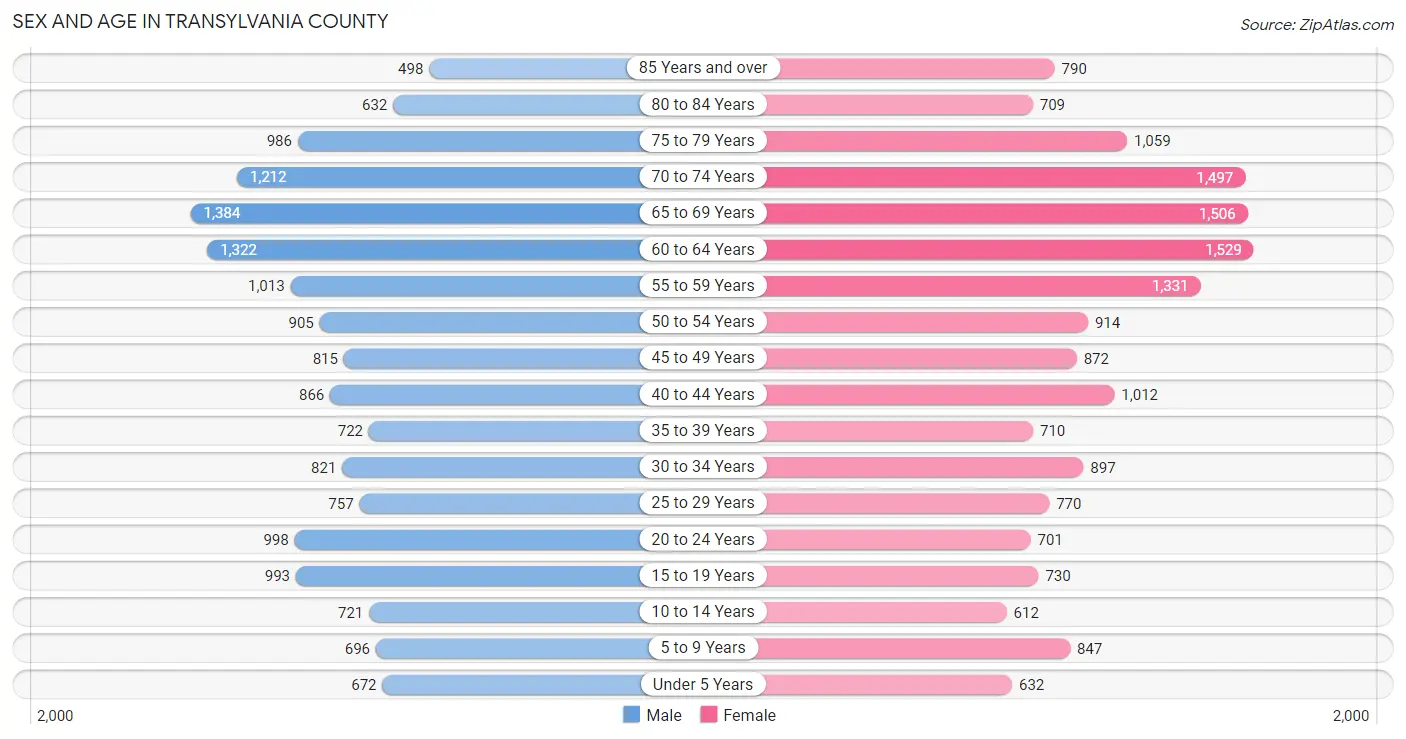 Sex and Age in Transylvania County