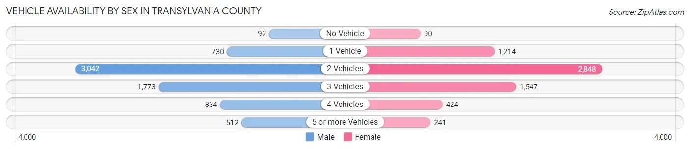 Vehicle Availability by Sex in Transylvania County