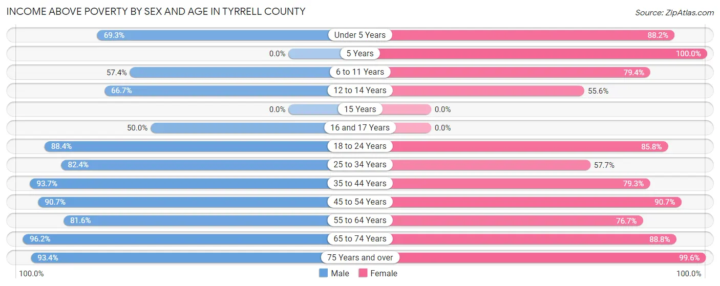 Income Above Poverty by Sex and Age in Tyrrell County