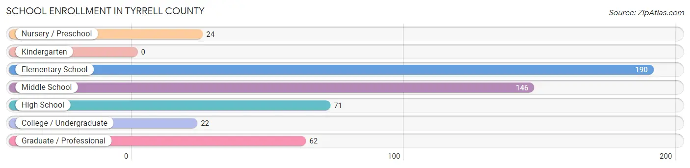 School Enrollment in Tyrrell County