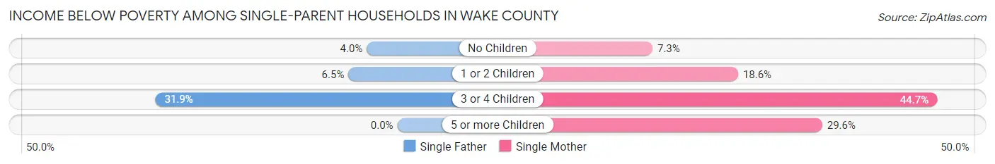Income Below Poverty Among Single-Parent Households in Wake County