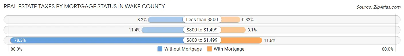 Real Estate Taxes by Mortgage Status in Wake County