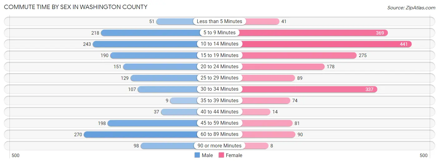 Commute Time by Sex in Washington County