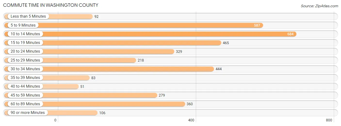 Commute Time in Washington County