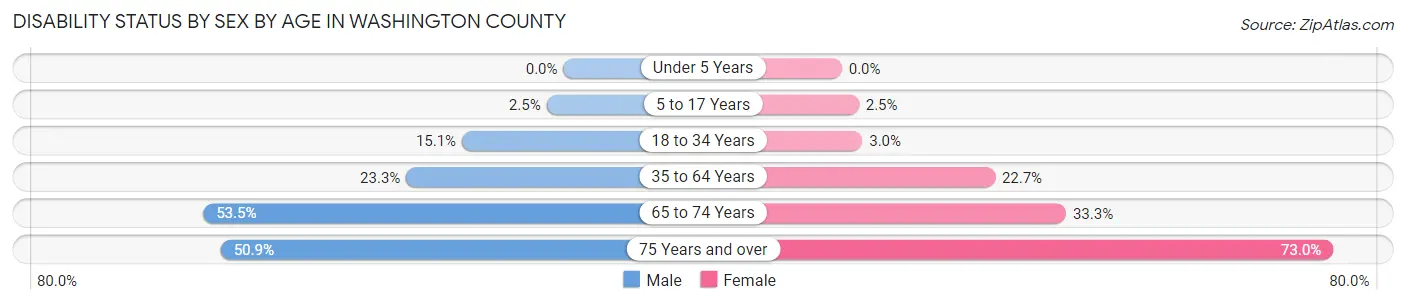 Disability Status by Sex by Age in Washington County