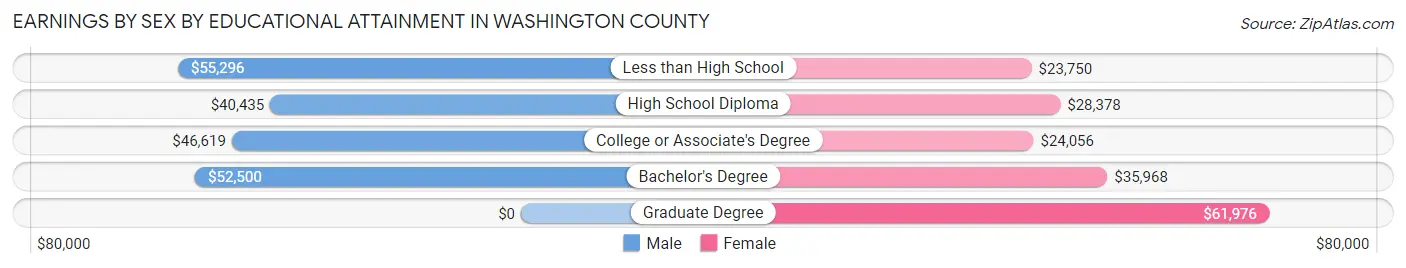 Earnings by Sex by Educational Attainment in Washington County