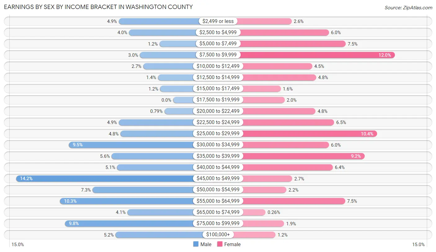 Earnings by Sex by Income Bracket in Washington County