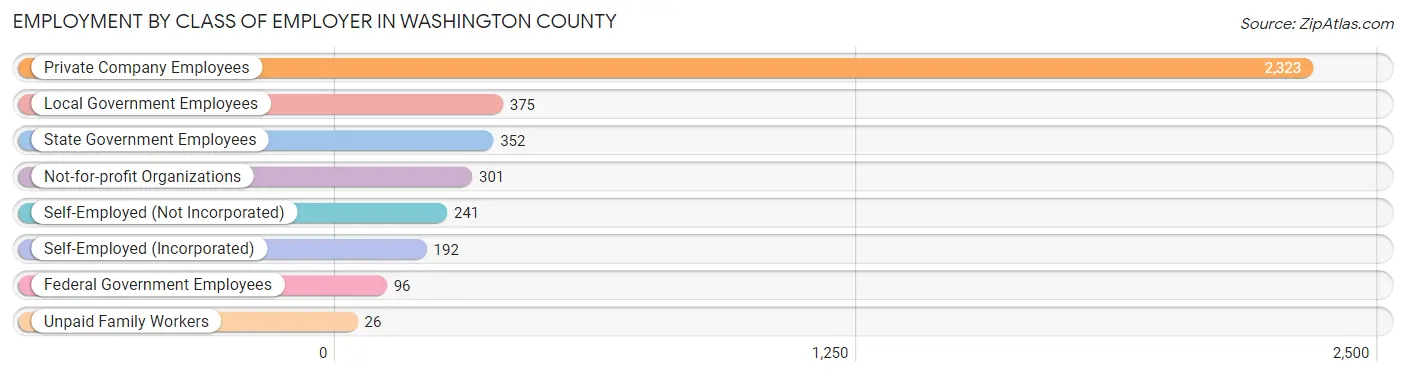 Employment by Class of Employer in Washington County