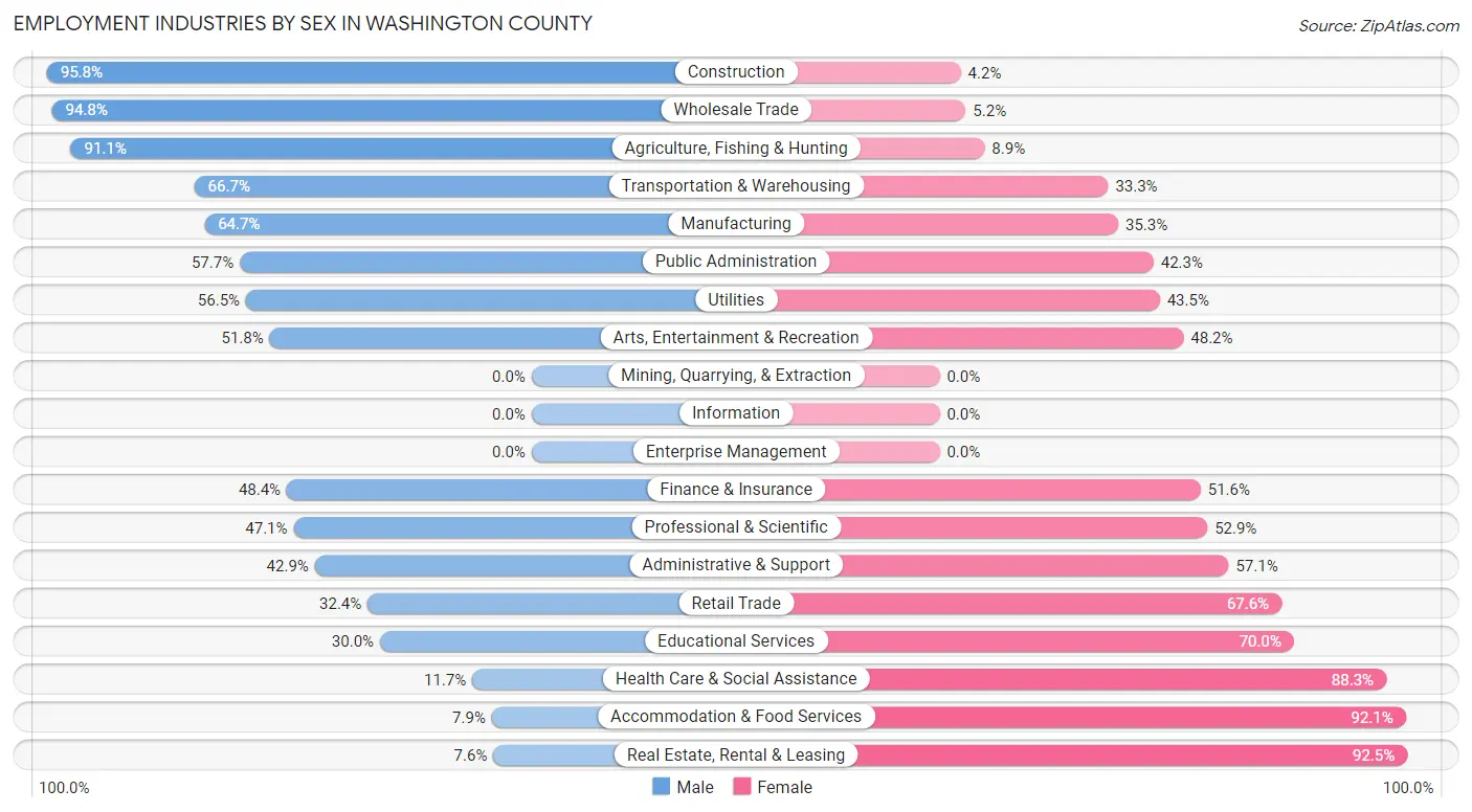 Employment Industries by Sex in Washington County