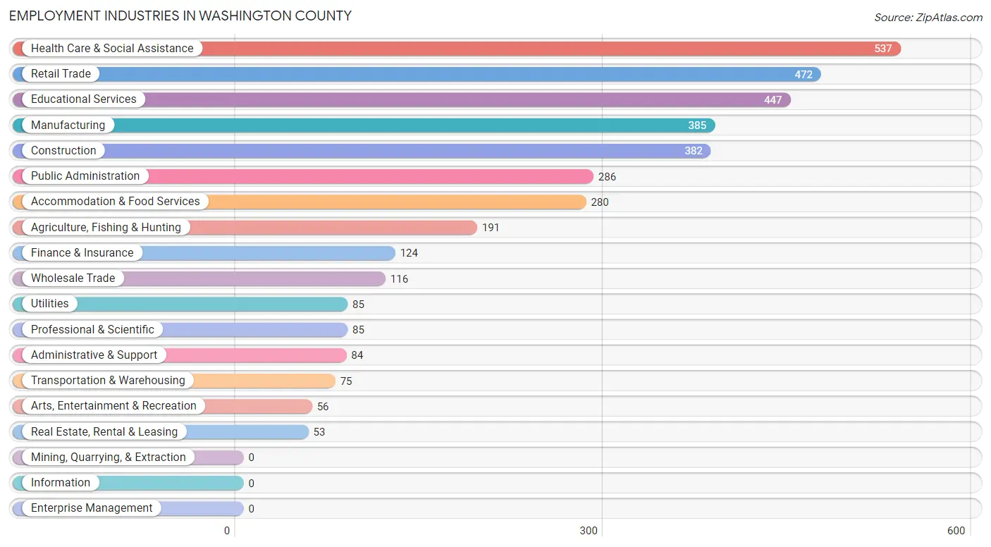 Employment Industries in Washington County