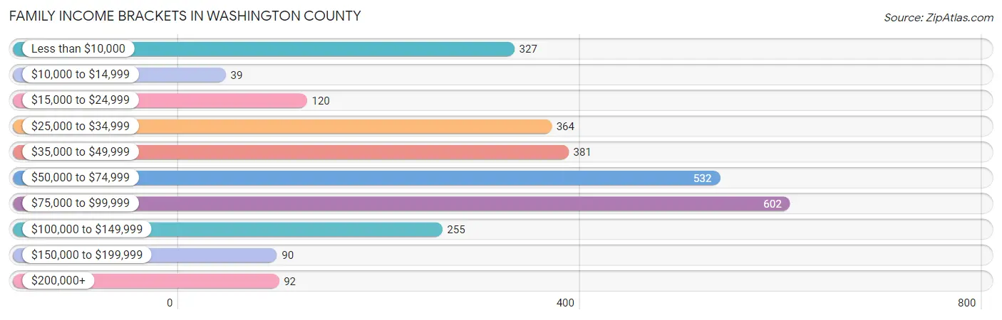 Family Income Brackets in Washington County
