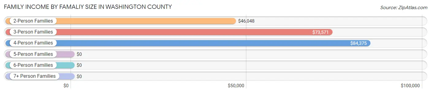 Family Income by Famaliy Size in Washington County