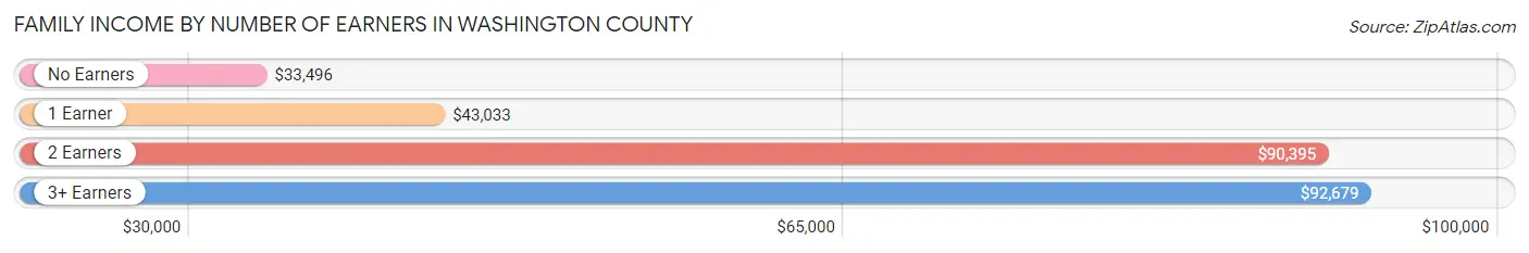Family Income by Number of Earners in Washington County