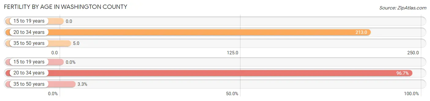 Female Fertility by Age in Washington County