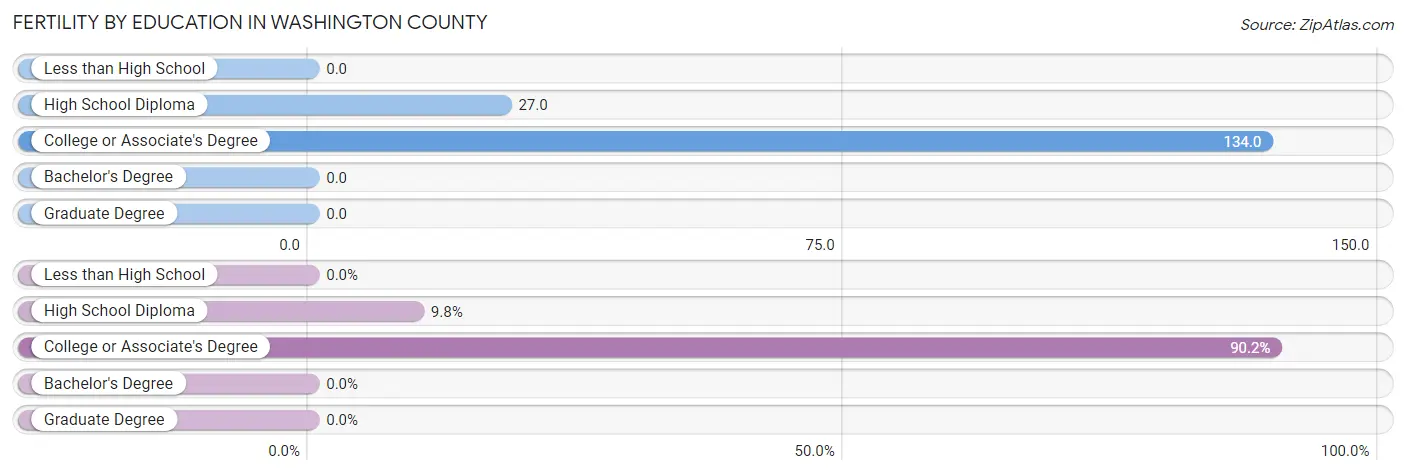 Female Fertility by Education Attainment in Washington County