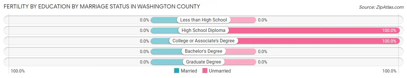 Female Fertility by Education by Marriage Status in Washington County